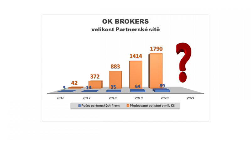 Naša sesterská spoločnosť OK BROKERS s.r.o. ukončila rok 202...